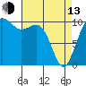 Tide chart for Holmes Harbor, Freeland Park, Whidbey Island, Washington on 2023/04/13