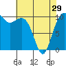 Tide chart for Holmes Harbor, Freeland Park, Whidbey Island, Washington on 2024/04/29