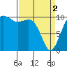 Tide chart for Holmes Harbor, Freeland Park, Whidbey Island, Washington on 2024/04/2