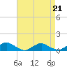 Tide chart for The Glades, Hollywood Beach, New Jersey on 2023/04/21