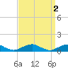 Tide chart for The Glades, Hollywood Beach, New Jersey on 2023/04/2