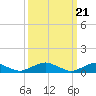 Tide chart for The Glades, Hollywood Beach, New Jersey on 2024/03/21
