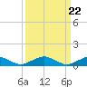 Tide chart for The Glades, Hollywood Beach, New Jersey on 2024/03/22