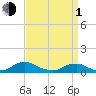 Tide chart for The Glades, Hollywood Beach, New Jersey on 2024/04/1
