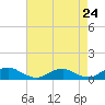 Tide chart for The Glades, Hollywood Beach, New Jersey on 2024/04/24