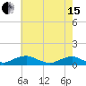 Tide chart for The Glades, Hollywood Beach, New Jersey on 2024/05/15