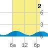 Tide chart for The Glades, Hollywood Beach, New Jersey on 2024/05/2