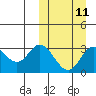 Tide chart for Holtz Bay, Attu Island, Alaska on 2024/03/11