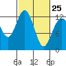 Tide chart for Penrose Point, Von Geldern Cove, Carr Inlet, Washington on 2023/02/25