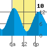 Tide chart for Penrose Point, Von Geldern Cove, Carr Inlet, Washington on 2023/03/10