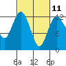 Tide chart for Penrose Point, Von Geldern Cove, Carr Inlet, Washington on 2023/03/11