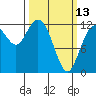 Tide chart for Penrose Point, Von Geldern Cove, Carr Inlet, Washington on 2023/03/13