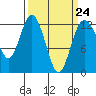 Tide chart for Penrose Point, Von Geldern Cove, Carr Inlet, Washington on 2023/03/24