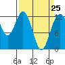 Tide chart for Penrose Point, Von Geldern Cove, Carr Inlet, Washington on 2023/03/25