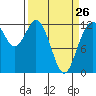 Tide chart for Penrose Point, Von Geldern Cove, Carr Inlet, Washington on 2023/03/26