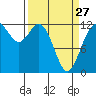 Tide chart for Penrose Point, Von Geldern Cove, Carr Inlet, Washington on 2023/03/27