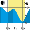 Tide chart for Penrose Point, Von Geldern Cove, Carr Inlet, Washington on 2023/03/28