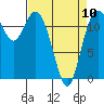 Tide chart for Penrose Point, Von Geldern Cove, Carr Inlet, Washington on 2023/04/10