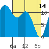 Tide chart for Penrose Point, Von Geldern Cove, Carr Inlet, Washington on 2023/04/14
