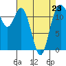 Tide chart for Penrose Point, Von Geldern Cove, Carr Inlet, Washington on 2023/04/23
