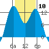 Tide chart for Penrose Point, Von Geldern Cove, Carr Inlet, Washington on 2024/02/10