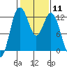 Tide chart for Penrose Point, Von Geldern Cove, Carr Inlet, Washington on 2024/02/11