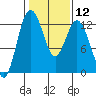 Tide chart for Penrose Point, Von Geldern Cove, Carr Inlet, Washington on 2024/02/12