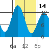 Tide chart for Penrose Point, Von Geldern Cove, Carr Inlet, Washington on 2024/02/14