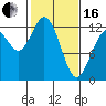 Tide chart for Penrose Point, Von Geldern Cove, Carr Inlet, Washington on 2024/02/16