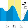 Tide chart for Penrose Point, Von Geldern Cove, Carr Inlet, Washington on 2024/02/17