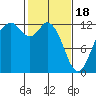 Tide chart for Penrose Point, Von Geldern Cove, Carr Inlet, Washington on 2024/02/18