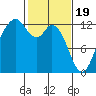 Tide chart for Penrose Point, Von Geldern Cove, Carr Inlet, Washington on 2024/02/19