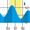 Tide chart for Penrose Point, Von Geldern Cove, Carr Inlet, Washington on 2024/02/1