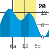 Tide chart for Penrose Point, Von Geldern Cove, Carr Inlet, Washington on 2024/02/20