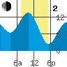 Tide chart for Penrose Point, Von Geldern Cove, Carr Inlet, Washington on 2024/02/2