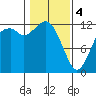 Tide chart for Penrose Point, Von Geldern Cove, Carr Inlet, Washington on 2024/02/4