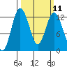 Tide chart for Penrose Point, Von Geldern Cove, Carr Inlet, Washington on 2024/03/11