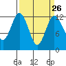 Tide chart for Penrose Point, Von Geldern Cove, Carr Inlet, Washington on 2024/03/26