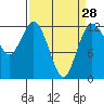 Tide chart for Penrose Point, Von Geldern Cove, Carr Inlet, Washington on 2024/03/28