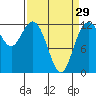 Tide chart for Penrose Point, Von Geldern Cove, Carr Inlet, Washington on 2024/03/29
