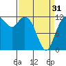 Tide chart for Penrose Point, Von Geldern Cove, Carr Inlet, Washington on 2024/03/31