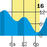 Tide chart for Penrose Point, Von Geldern Cove, Carr Inlet, Washington on 2024/04/16