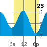 Tide chart for Hookton Slough, Humboldt Bay, California on 2024/03/23