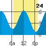 Tide chart for Hookton Slough, Humboldt Bay, California on 2024/03/24