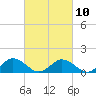 Tide chart for Hooper Strait Light, Chesapeake Bay, Maryland on 2023/03/10