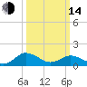 Tide chart for Hooper Strait Light, Chesapeake Bay, Maryland on 2023/03/14