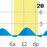 Tide chart for Hooper Strait Light, Chesapeake Bay, Maryland on 2023/03/20