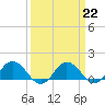 Tide chart for Hooper Strait Light, Chesapeake Bay, Maryland on 2023/03/22