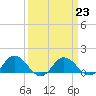 Tide chart for Hooper Strait Light, Chesapeake Bay, Maryland on 2023/03/23