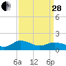 Tide chart for Hooper Strait Light, Chesapeake Bay, Maryland on 2023/03/28